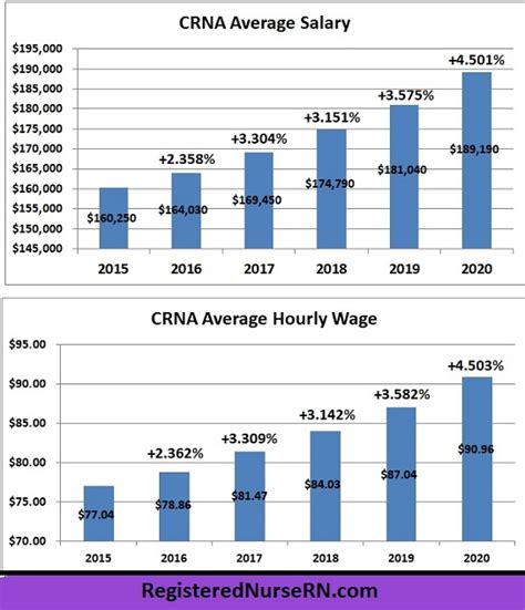 certified registered nurse anesthetist hourly pay|Nurse Anesthetist (CRNA) Salary by State .